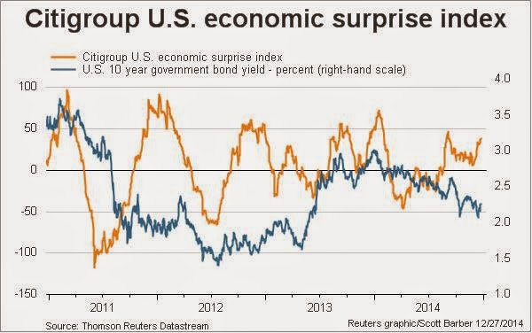 U.S. Economic Surprise Index 2011-Present