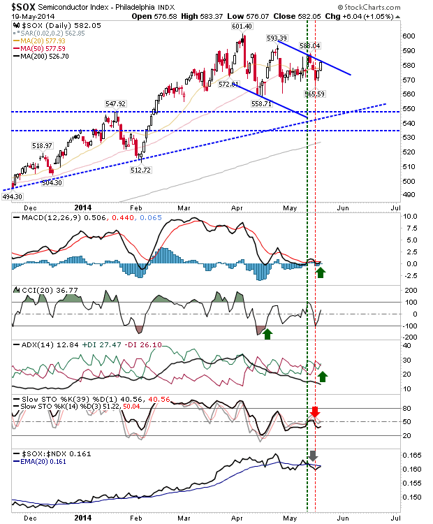 Philadelphia Semiconductor Index