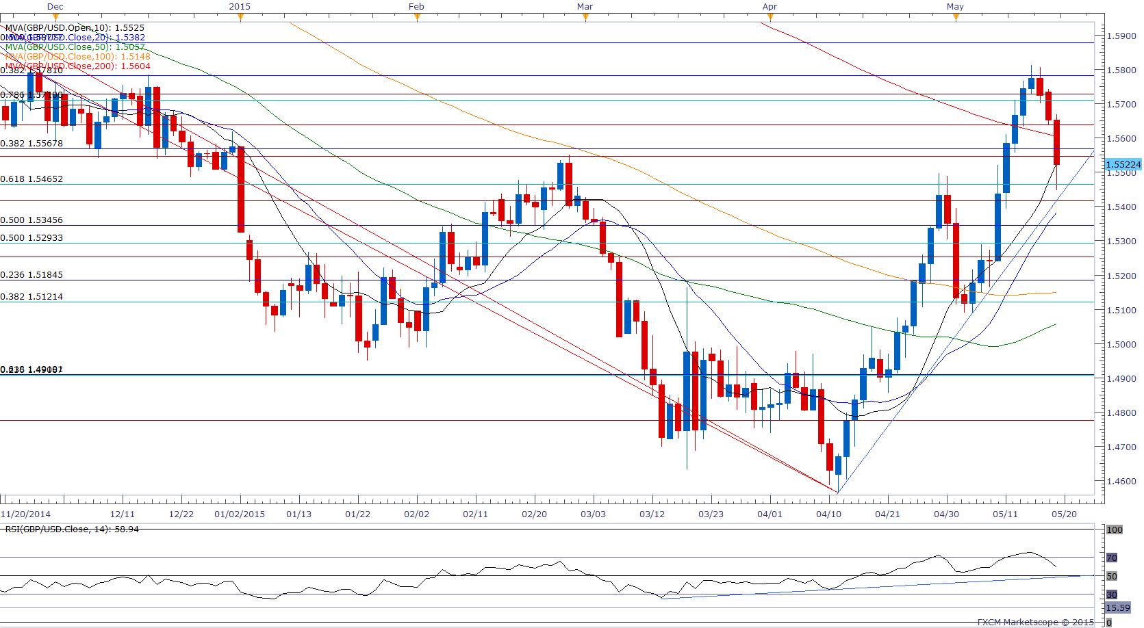 GBP/USD