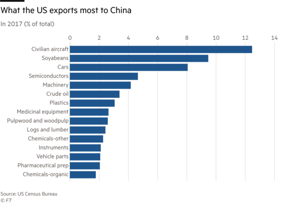 What the US Exports Most to China
