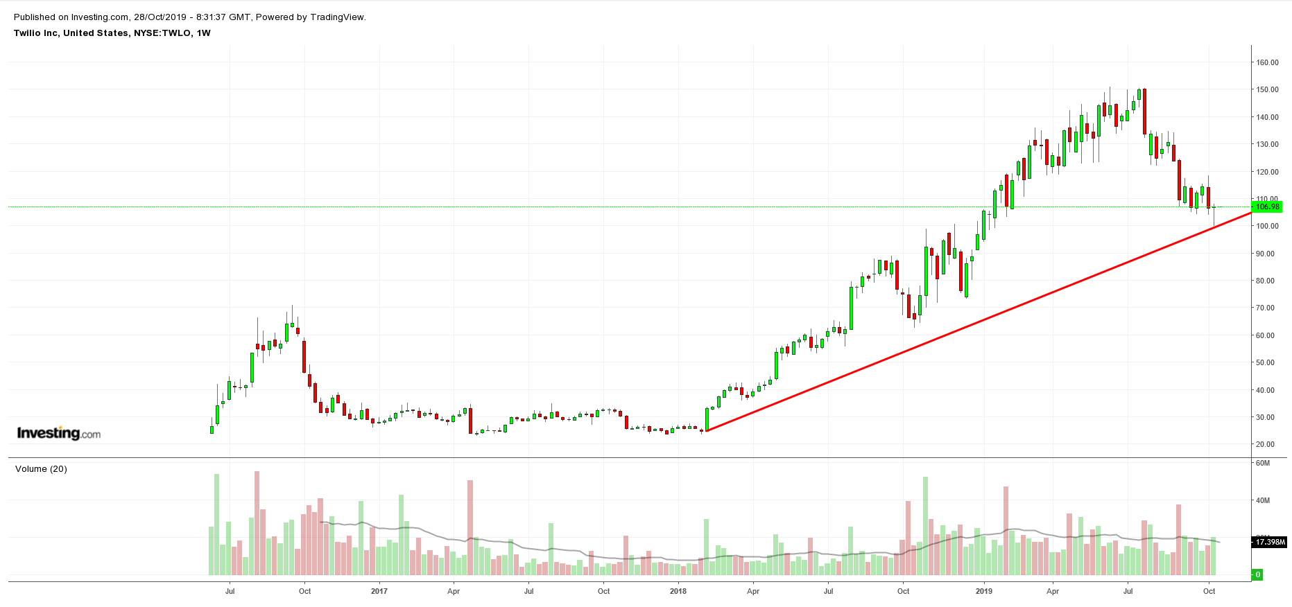 TWLO Weekly Chart