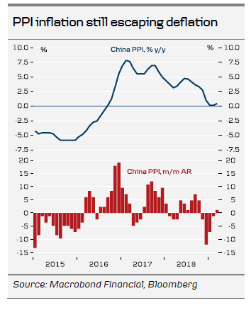 PPI Inflation Still Escaping Deflation