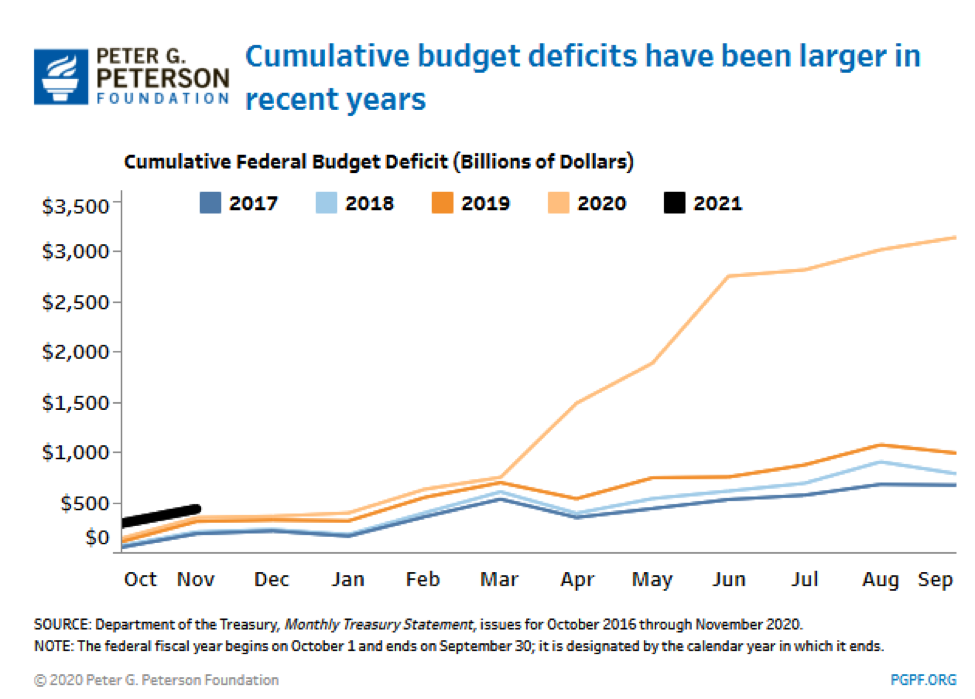 Federal Budget Deficits.