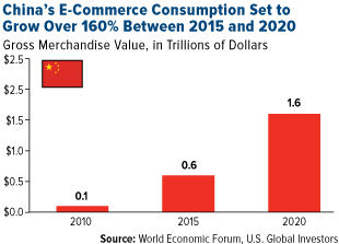 China's E-commerce Consumption