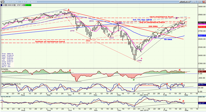 Daily S&P 500