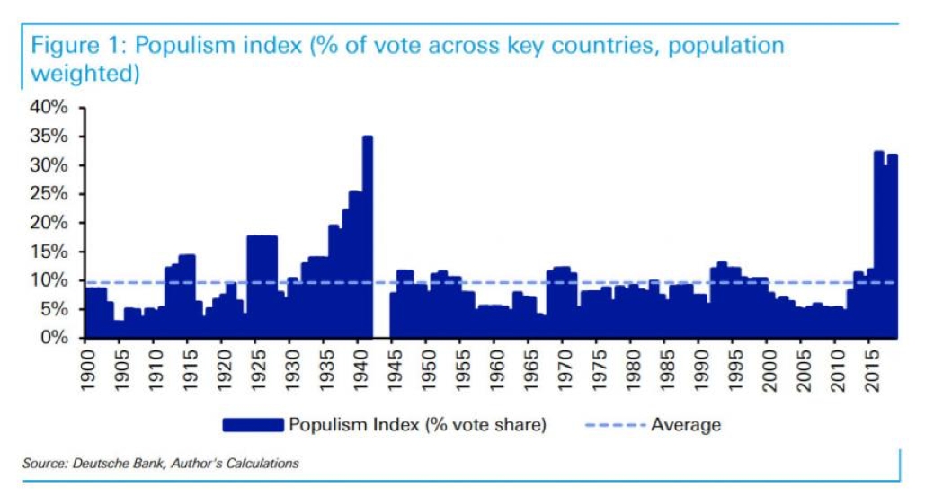 Populism Index