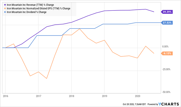 IRM-Revenue Dividend EPS Chart