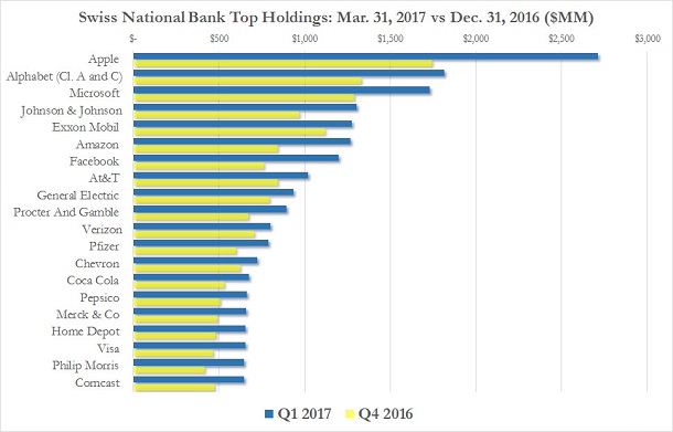 Swiss National Bank Top Holdings