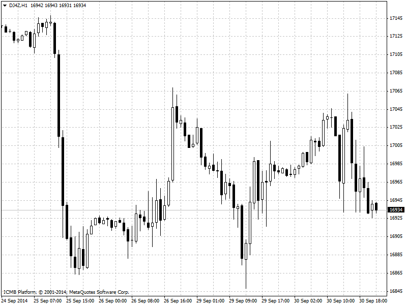 Dow Jones Hour Chart