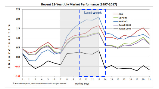 Recent 21-Year July Market Performance