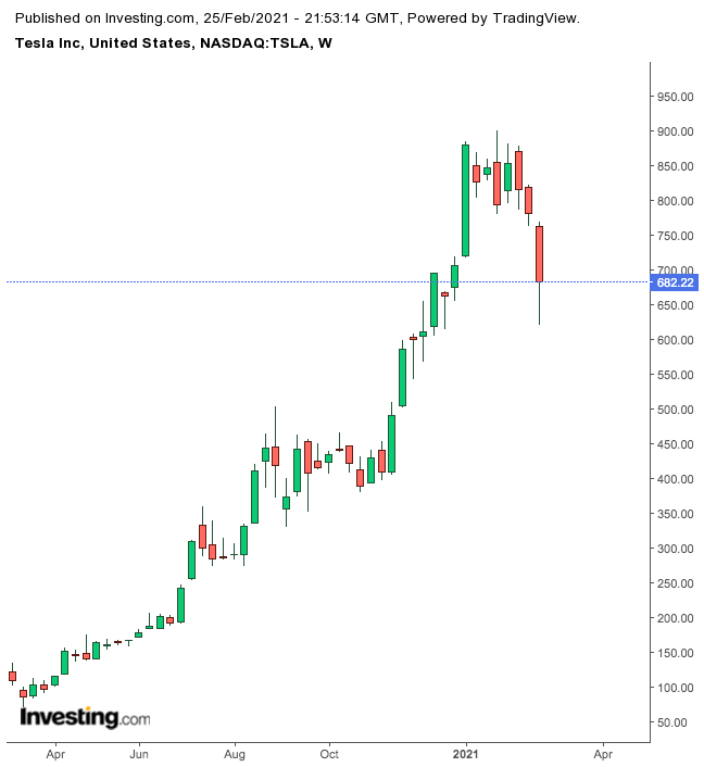 Tesla Haftalık Grafik