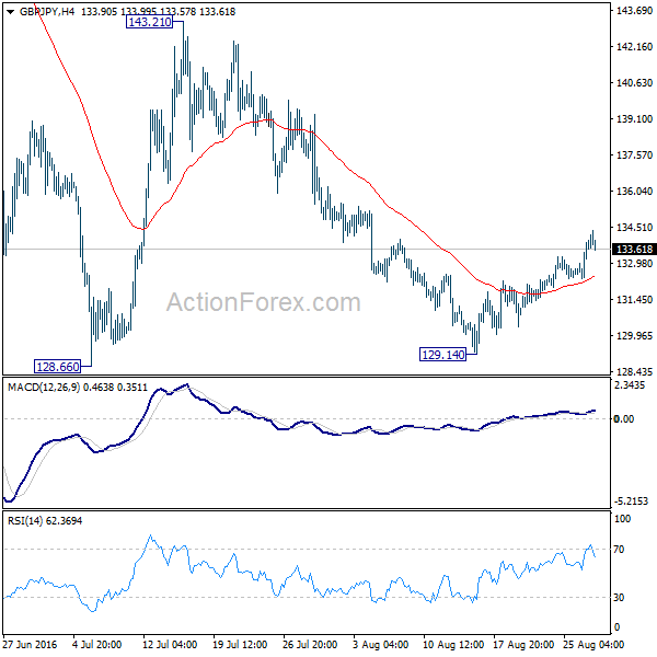 GBP/JPY 4 Hours Chart