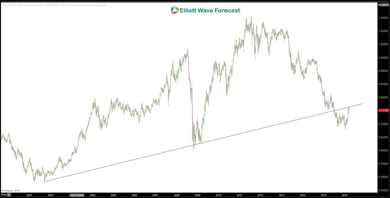 AUD/USD Weekly Chart