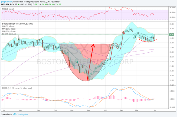 Boston Scientific Daily Chart