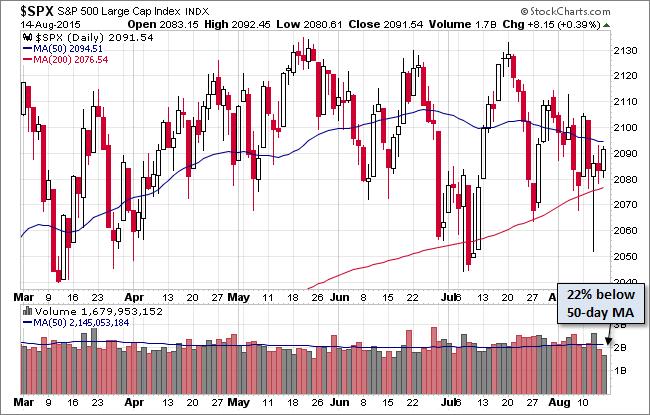 S&P 500 Daily Chart