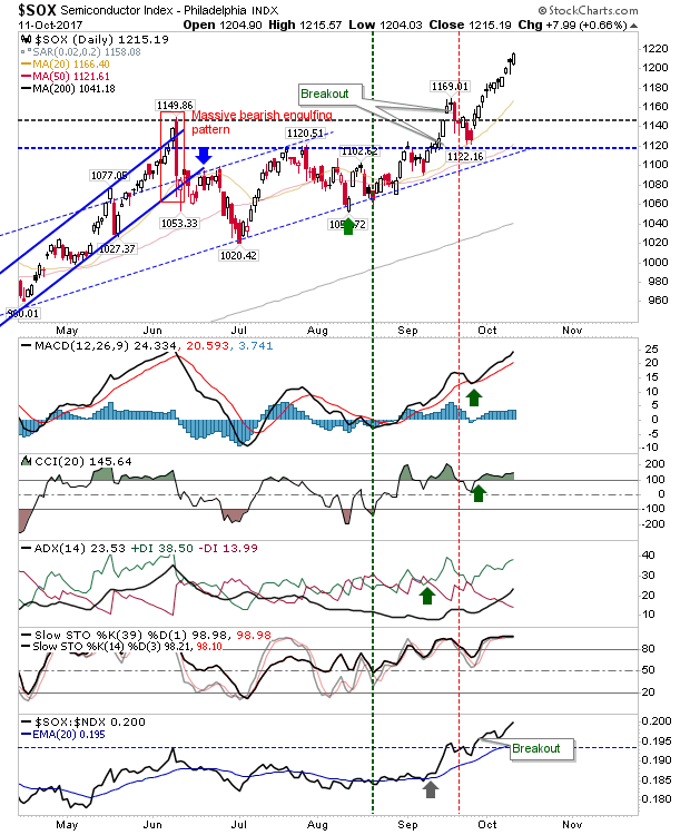 SOX Daily Chart