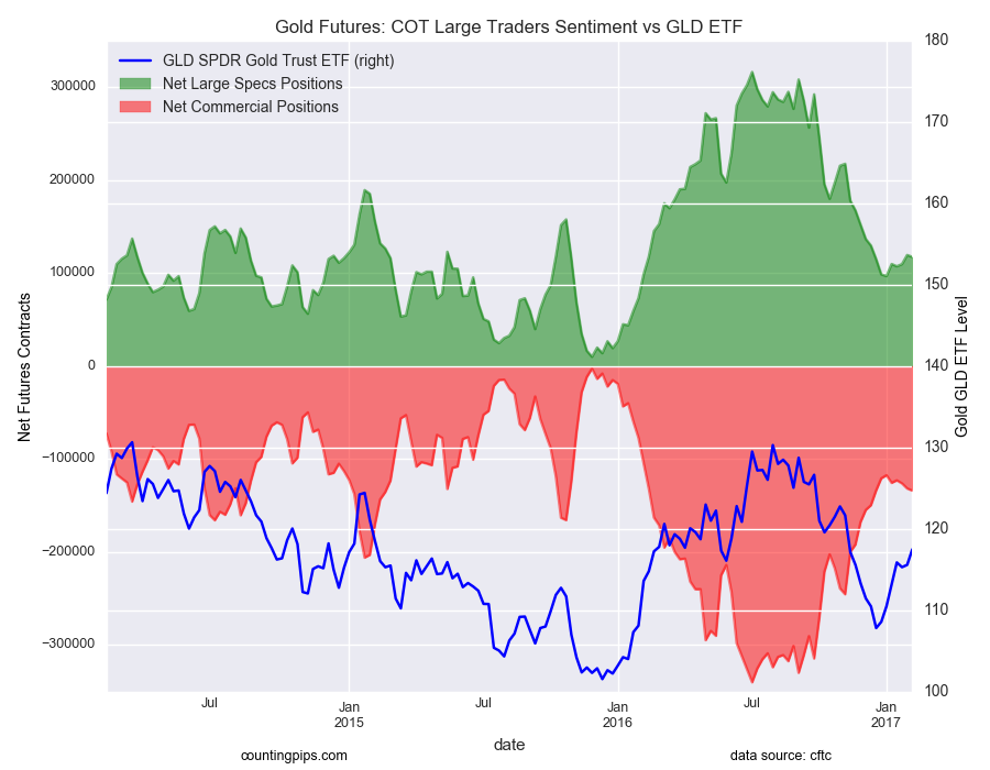 Gold Futures: COT Large Traders Sentiment vs GLD ETF