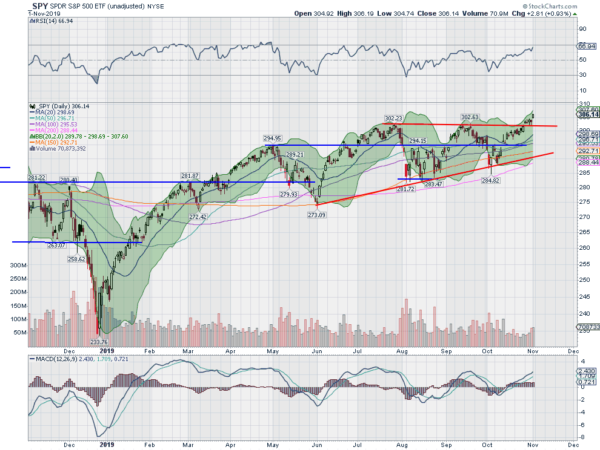 The Case For QQQ Making New All Time Highs - See It Market