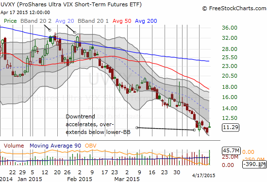 ProShares Ultra VIX Short-Term Futures (UVXY) Chart