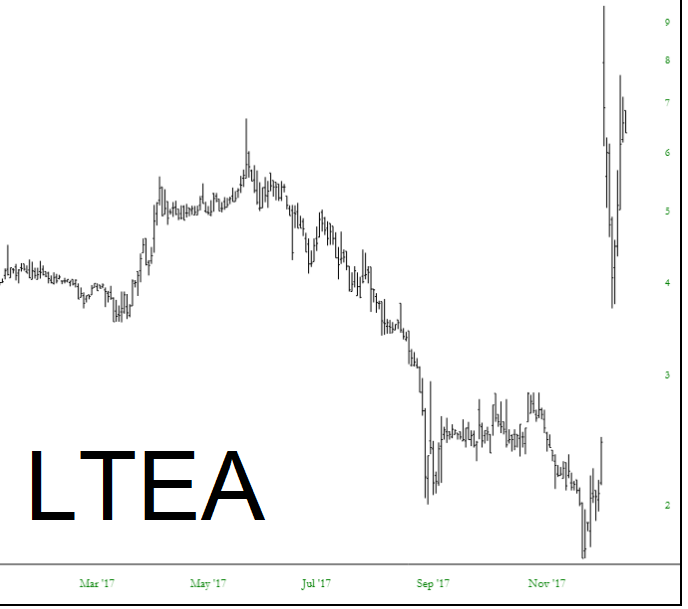 LTEA Chart