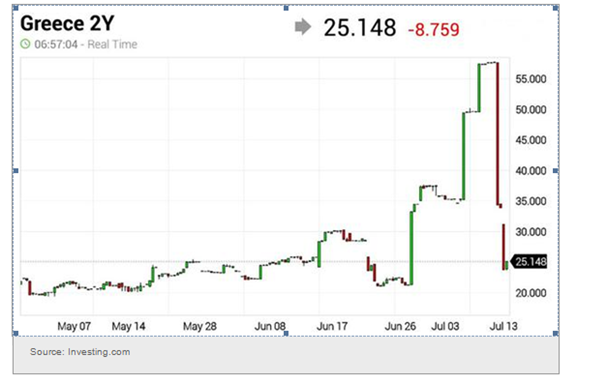 Greece 2-Year Yield Chart
