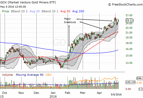  Market Vectors Gold Miners ETF Chart