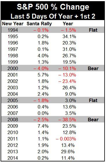 S&P 500: Last 5 Days