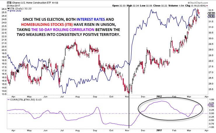 Home Construction ETF Chart