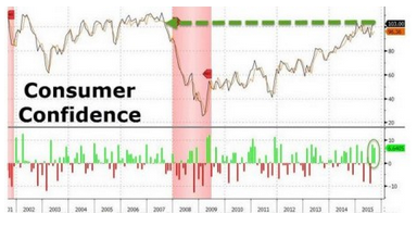 Consumer Confidence Chart