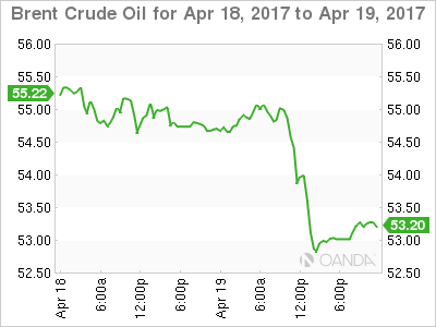 Brent Crude Oil Apr 18 - 19 Chart