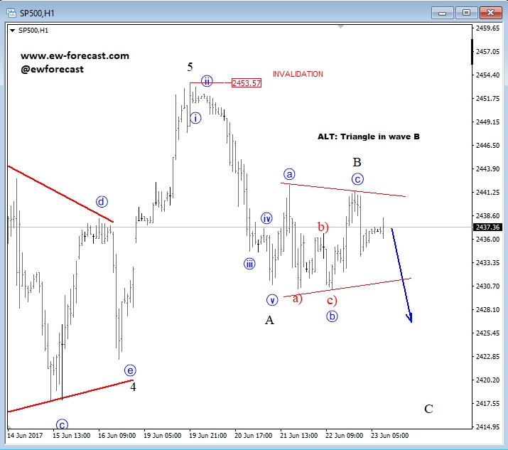 S&P 500 Hourly Chart