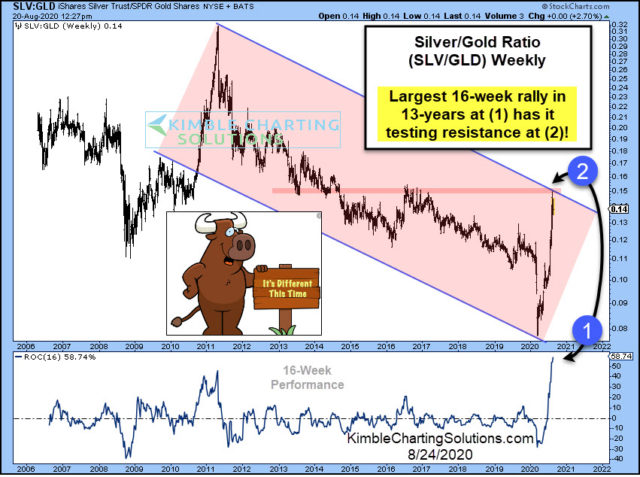 Silver-Gold Ratio Weekly Chart.