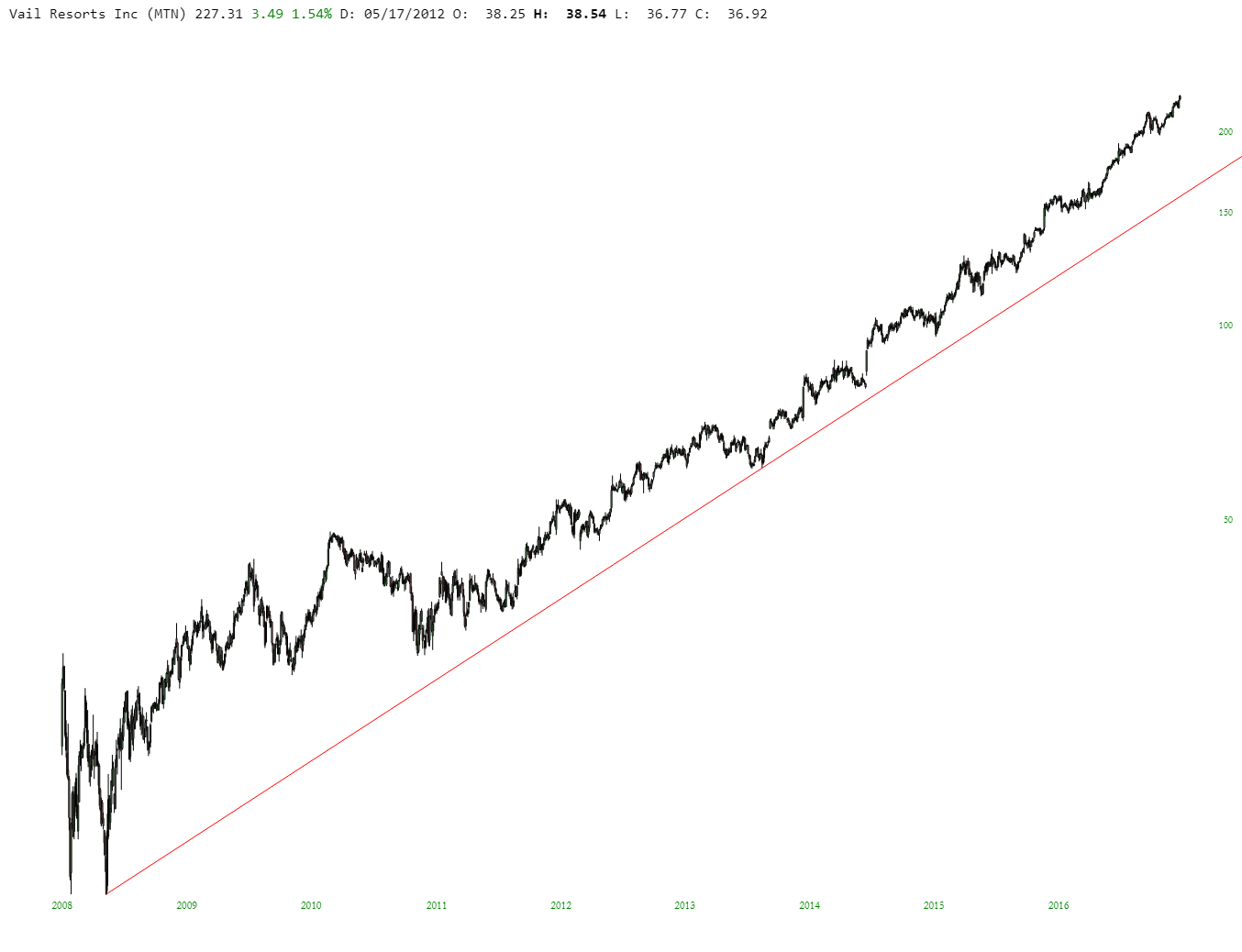 Vail Resorts Inc.