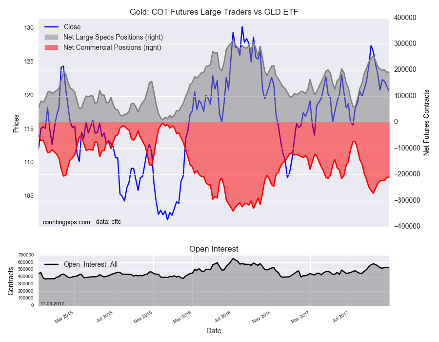 Gold COT Futures Large Trader Vs GLD ETF