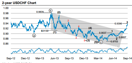 USD/CHF 2 Year Chart