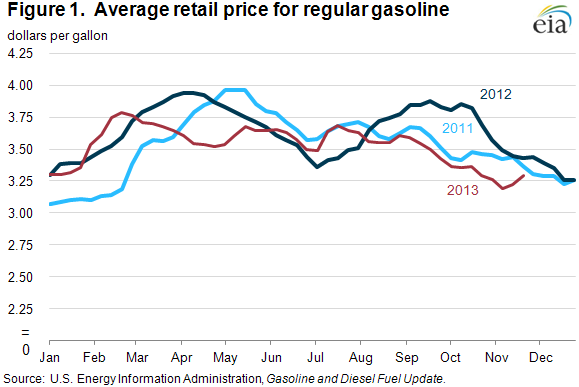 Average Retail Price for Gasoline 2011-2013