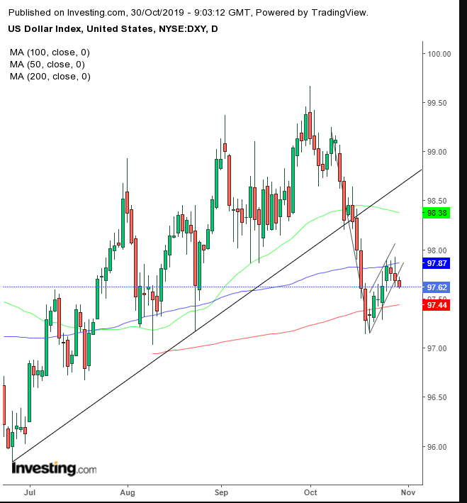 DXY Daily Chart