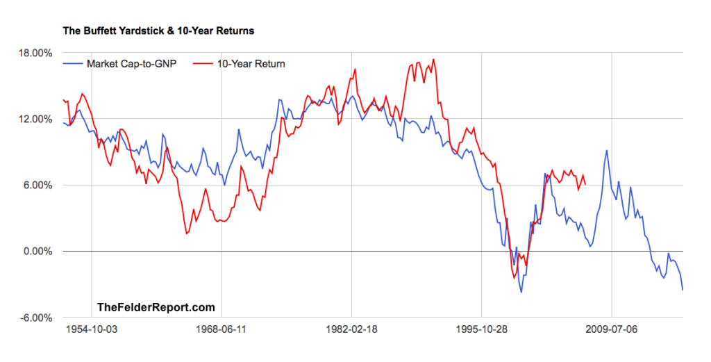 The Buffett Yardstick & 10-Year Return