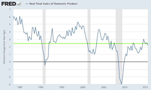 Real Final Sales of Domestic Product 1980-2015