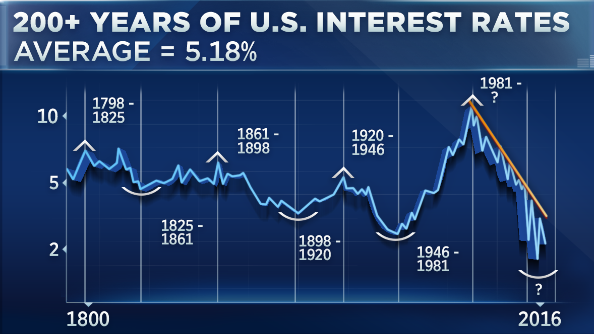 200+ Years Of US Interest Rates