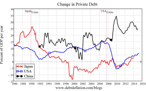 Change in Private Debt: China vs Japan vs US 1986-2015