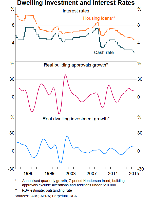 Dwelling Investment And Interest Rates Chart