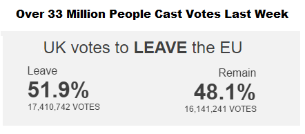 UK Votes To Leave