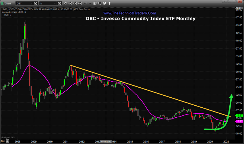 DBC Invesco Commodity Index ETF Monthly Chart