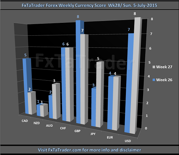 Forex Weekly Currency Score: Week 28