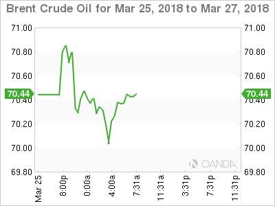 Brent Crude Oil Chart for March 25-27, 2018