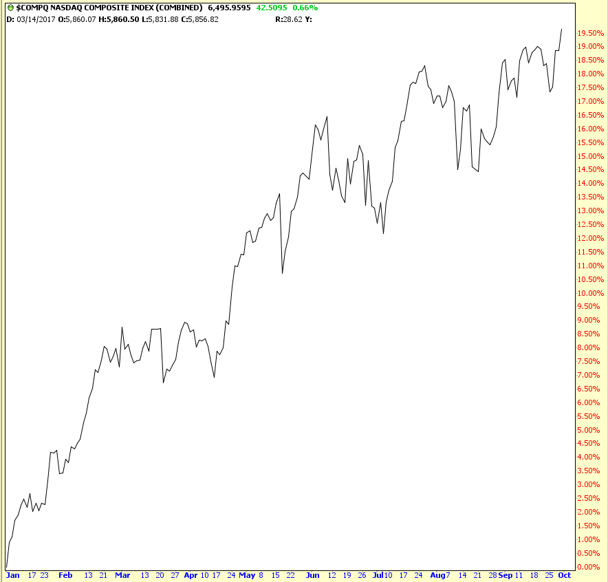 COMPQ Chart