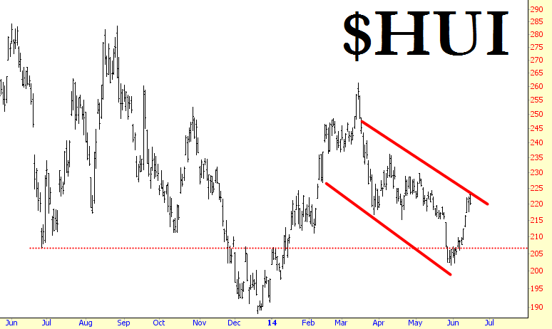 HUI Chart