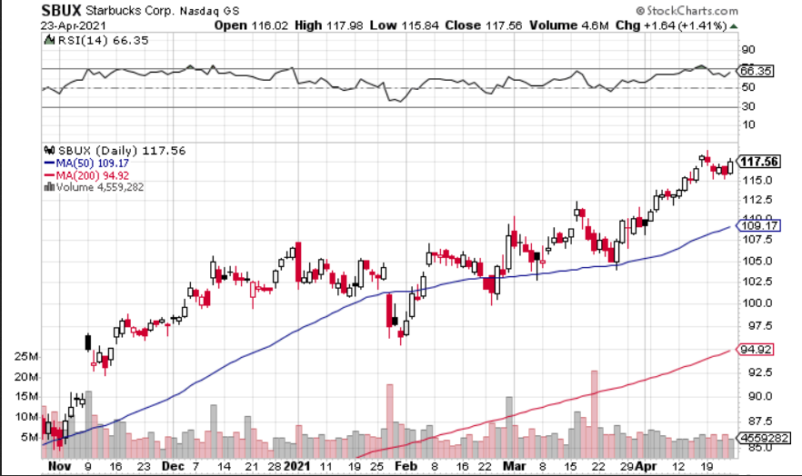 Starbucks Stock Value