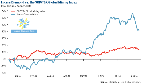 Lucara Diamond VS the SPTSX Global Mining Index